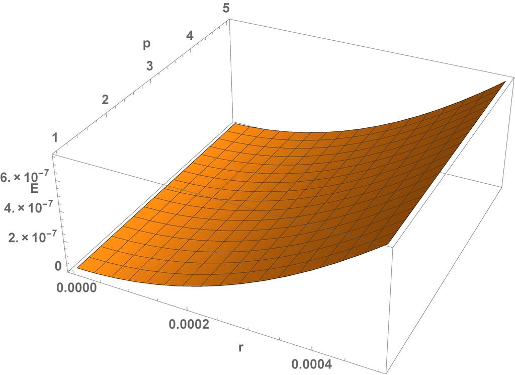FIG. 4: In this 2-dimensional surface plot, the energy parameter E is plotted against the radial distance r and the phantom constant p with M = 1 near zero. [13] N. Rosen, Gen. Relativ. Gravit.