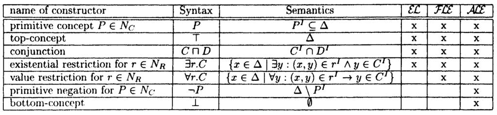 Table 1: Syntax semantics of concept descriptions. Fig.
