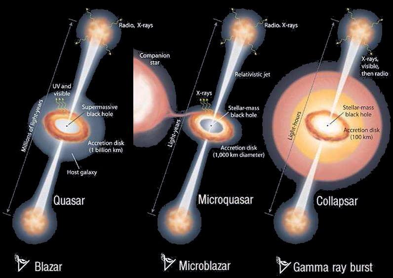 Different masses, similar jets Mirabel & Rodriguez, 2002, Sky and Telescope Active Galactic Nuclei (e.g., M87, M BH =3 x 10 9 M ) Black Hole X-ray Binaries (e.