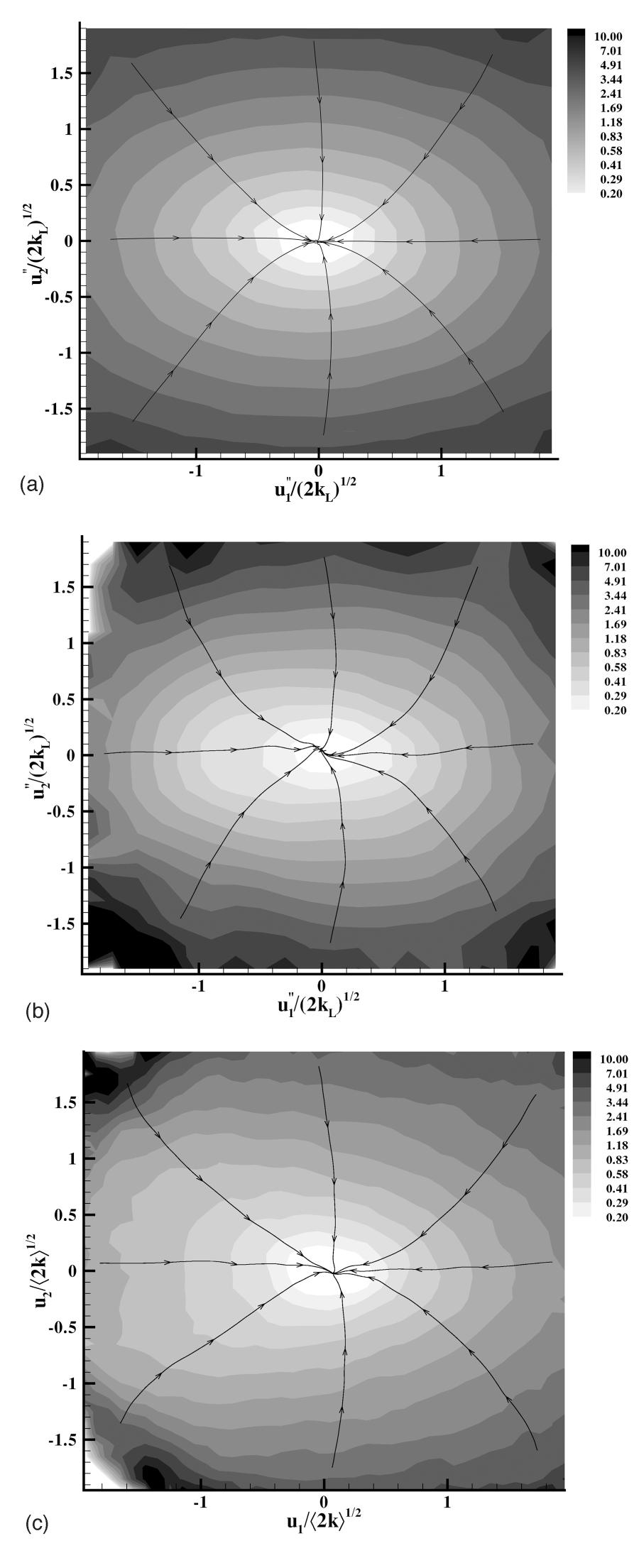 3610 Phys. Fluids, Vol. 16, No. 10, October 2004 Wang, Tong, and Pope FIG. 12. The conditionally filtered energy dissipation rate u 1,u 2 L u L,k L / L k L (a and b).