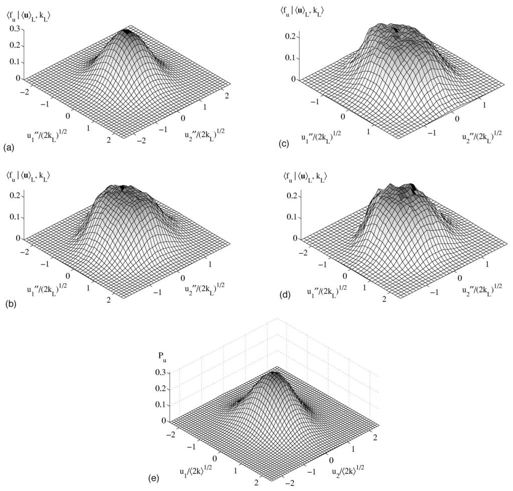 3604 Phys. Fluids, Vol. 16, No. 10, October 2004 Wang, Tong, and Pope FIG. 3. Conditional mean of the VFJDF on the jet centerline for u 1 L = u 1 and u 2 L =0 (a d). (a) k L / k L =1.
