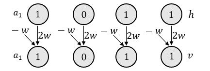 Sutekever and Hinton s Method 2008 [SuHi08] W ii = 2w W ij = 0 for i j b i = w With I (v i, h) = 2wh i w and w = σ 1 (1 ε):