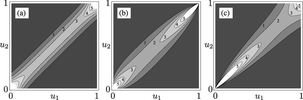 Figure 8: Contour plots of the bivariate copula densities. The panel (a) is for Frank with θ = 14.14; (b), for Gumbel with θ = 4; (c), for Clayton with θ = 6.