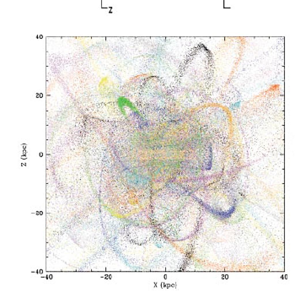 Theorists View- Continued Each merged galaxy is a separate color (Freeman and Bland-Hawthorn) position of stars in x,z plane radial velocity vs orbital