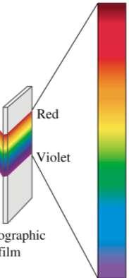 The Continuous Spectrum ~ 650 nm ~ 575 nm ~ 500 nm ~ 480 nm ~ 450 nm The