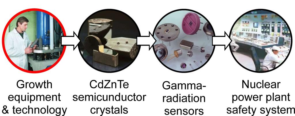 The development of equipment and technology to obtain CdZnTe crystals for fabrication of gamma-radiation sensors Aimed at new growth furnace construction and
