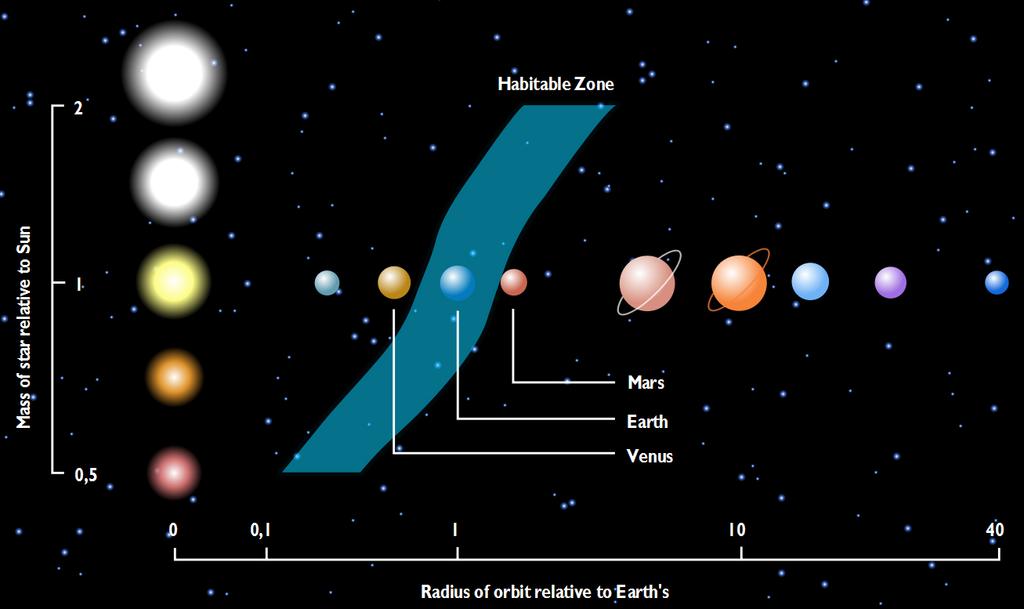 Science Goals 1) Detecting Earth-like planets in the habitable