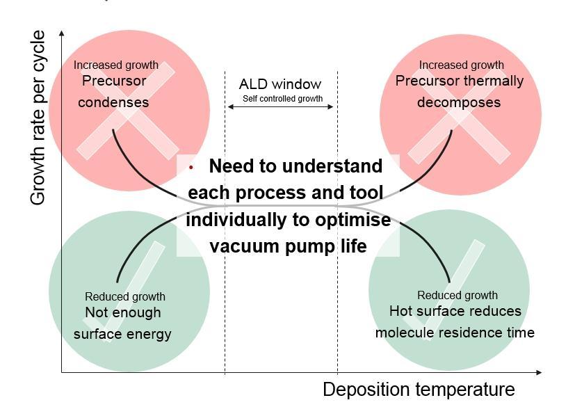 Fig. 2: Minimizing deposition in the tool. Source: http://electroiq.