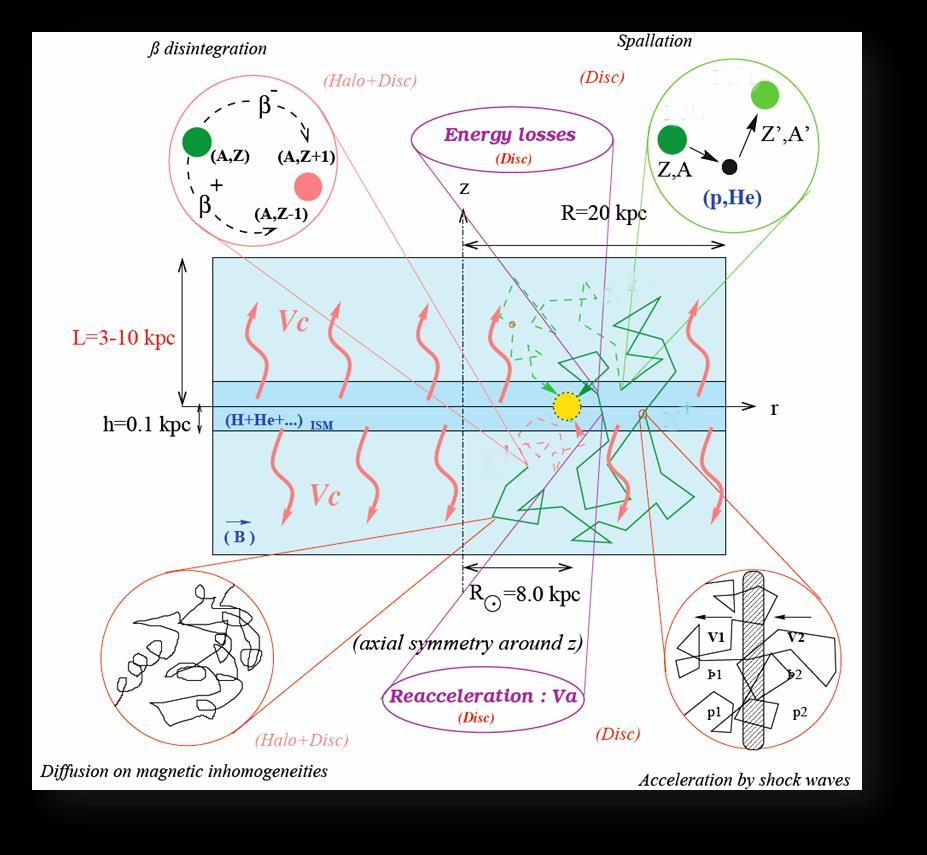 The Propagation Scheme in the Milky Way Diffusion Reacceleration Energy Loss in ISM Fragmentation Source Convection Adiabatic Expansion Decay