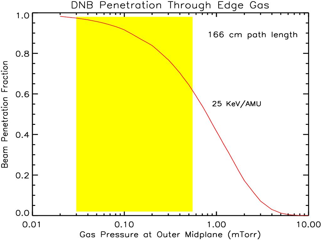 High Edge Neutral Pressure May Reduce Expected Neutron Emission by 20-40% in Some Plasmas Range of