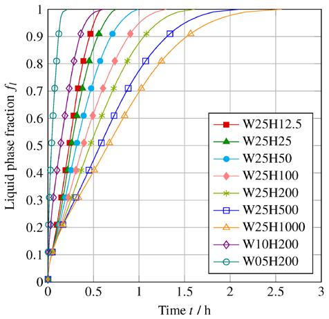 5.3. Scaling of the melting process The evolution of liquid phase fractions over time for all parameter variations is shown in Figure 10. The melting process is slower with greater widths and heights.
