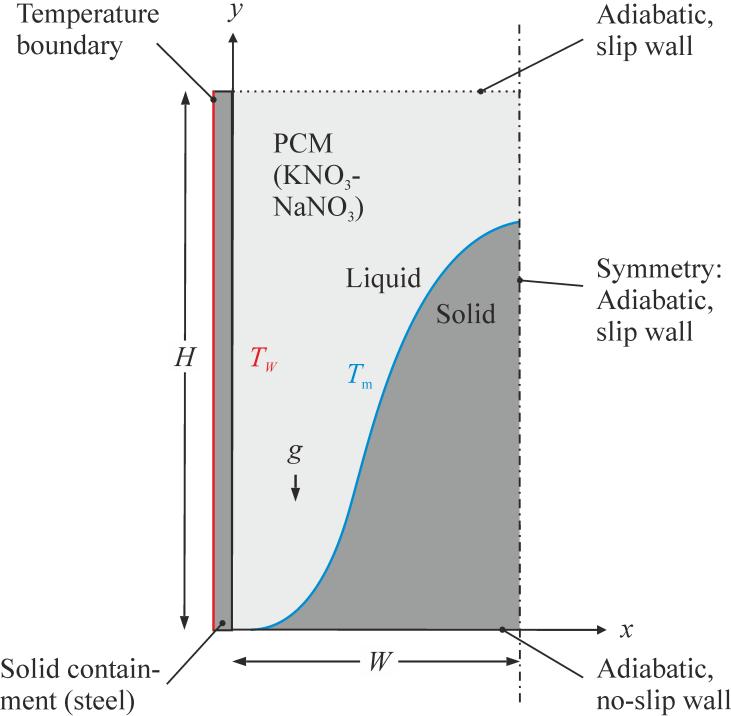 due to the increased heat transfer by natural convection, which leads to a steeper increase in temperature.