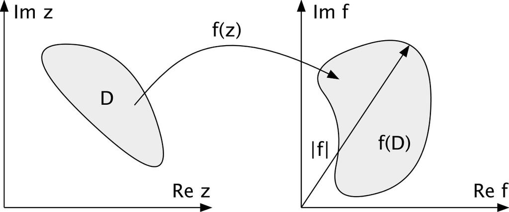 B.2. NORMS 105 Figure B.1: The modulus of f has its extrema on the closure of f(d). Proof As can be seen in figure B.1, the modulus f has its maximum on the boundary D and (B.