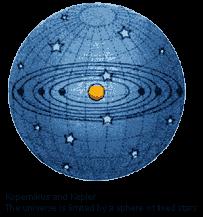 Developed the Heliocentric or sun-centered theory Copernicus-1500 s Theory stated that the sun is the center of the universe and that everything revolves around it It took Copernicus 25
