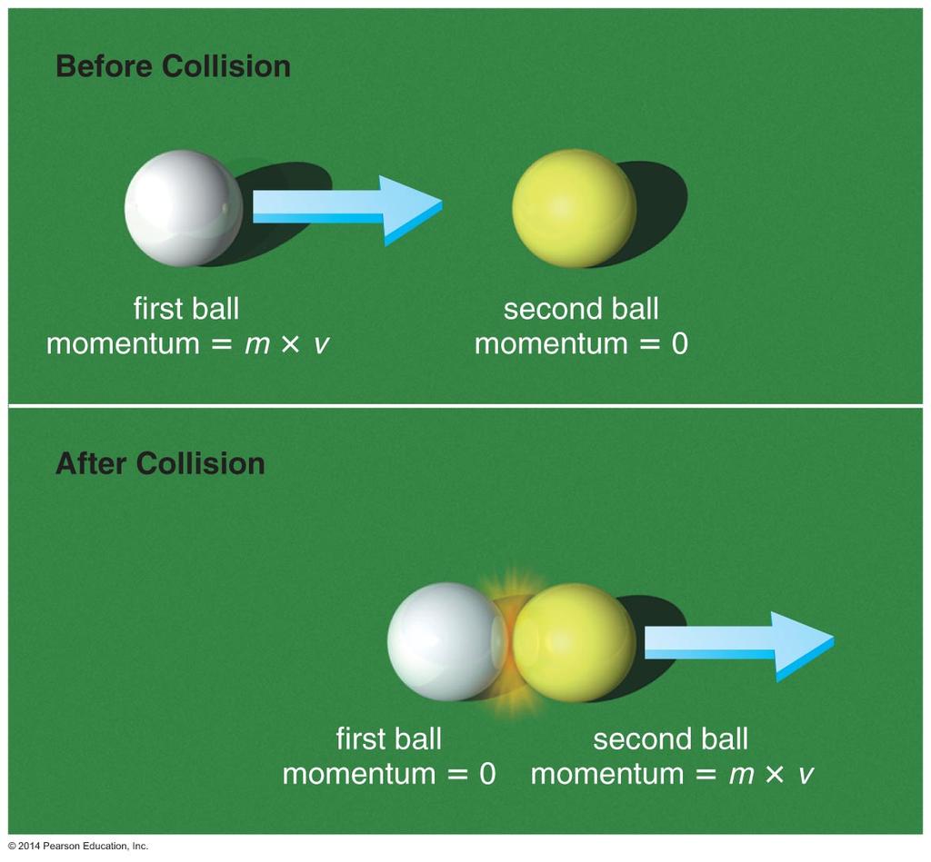 From Newton s 2nd law, if the net force on an object (or system) is zero its momentum is conserved.