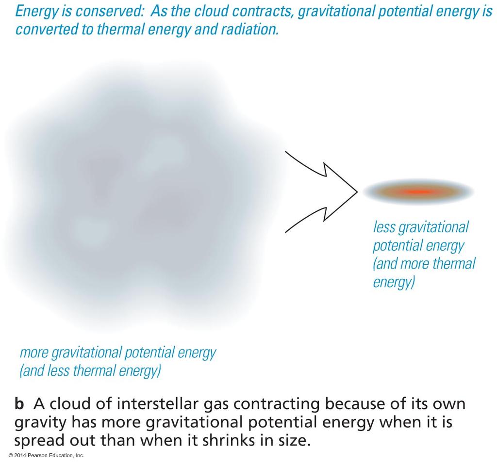 Gravitational Potential Energy In space, an object or gas cloud has more gravitational energy when it is