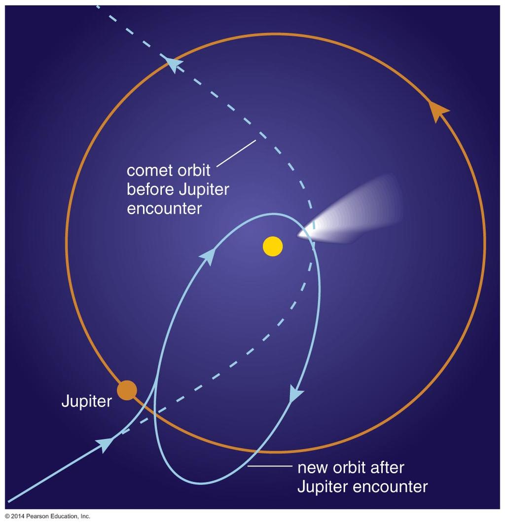 Changing an Orbit So what can make an object gain or lose