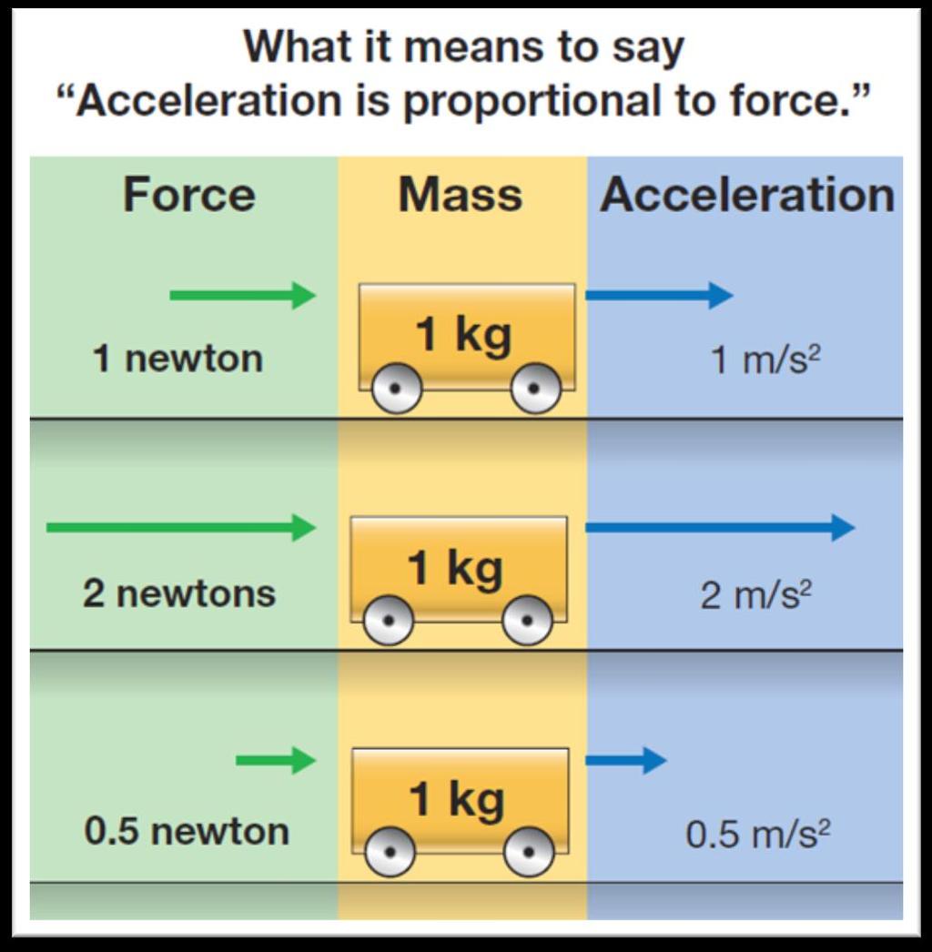 Mass Resists Acceleration More massive objects are more difficult to accelerate 2x the mass 1/2 the acceleration 3x the