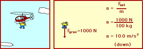 Air Drag Free fall = downward net force is weight With air present the net force is: Weight Air Drag So the equation becomes: a = (weight-air drag)/m Air drag therefore