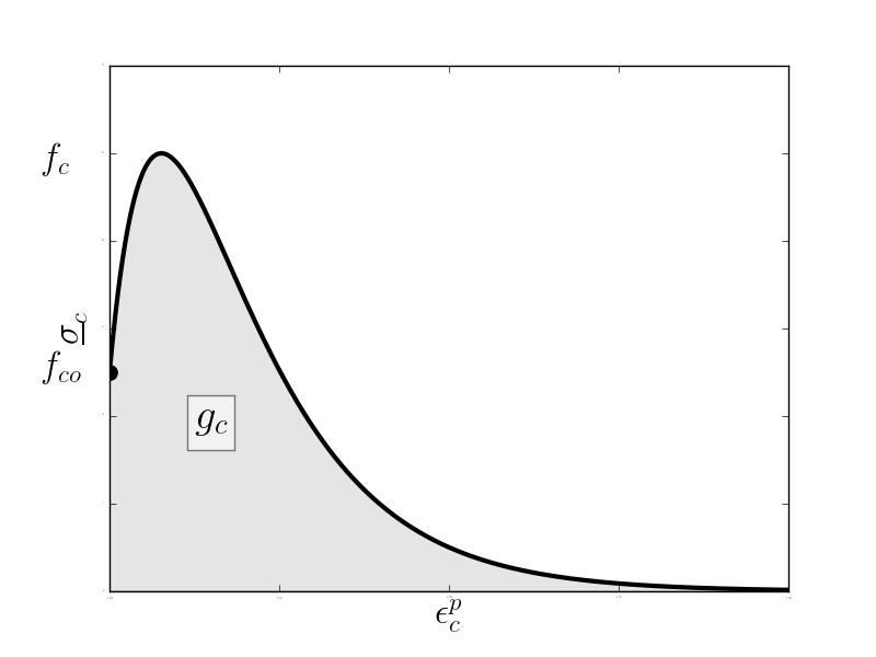CDP model: nominal σ ε in compression σ c = f co [(1 + a c ) exp( b c ε p c) a c exp( 2 b c ε p c)] ε p c = (1 r(ˆ σ)) ε p 3 Normalized fracture energy: g c = G c /l