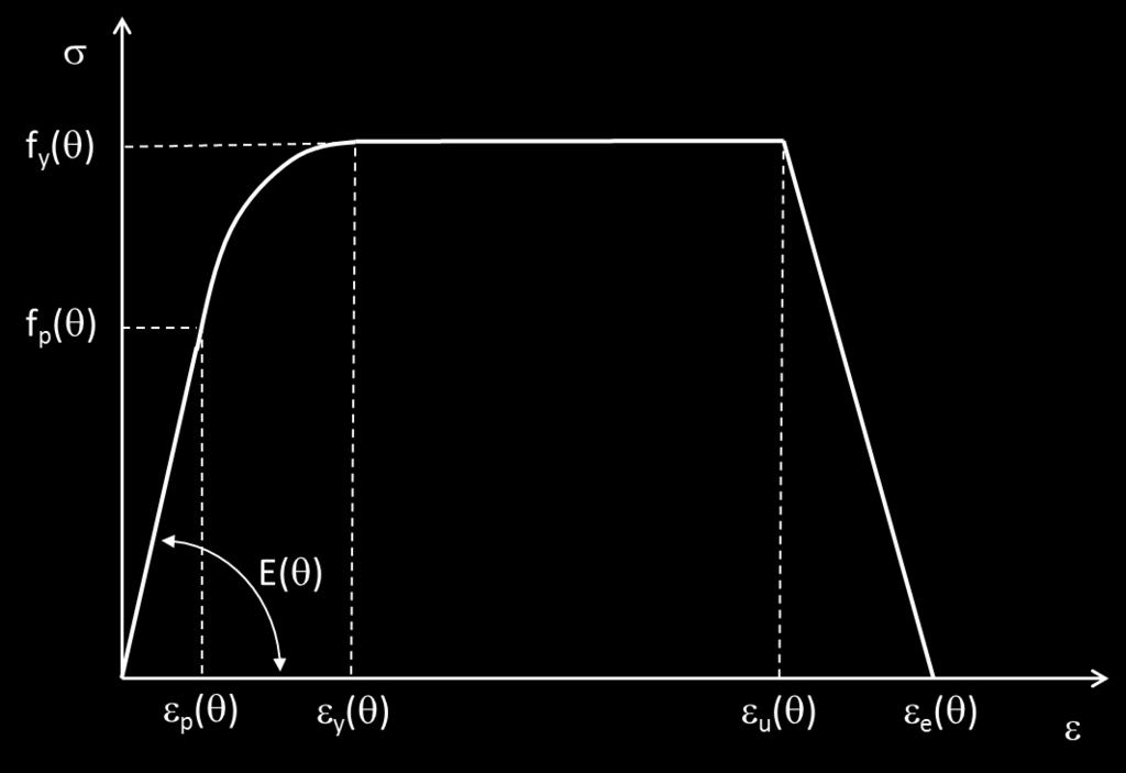 Reinforcement at elevated temperatures (EC2) Stress-strain diagram (EC2) Thermal evolution functions k E (Θ) = E(Θ) E(Θ