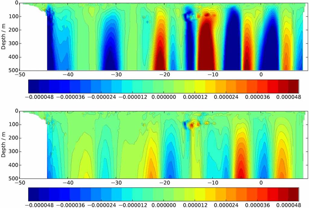 s44 M.J. Martin et al. Figure 9. Vertical velocity differences (m/s) cross section along the equator in the Atlantic after 22.