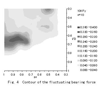 3.1 Relation between air-drawing and bearing force From the results of the averaged bearing force and the cavity formation, i.e. Fig.3 and Fig.