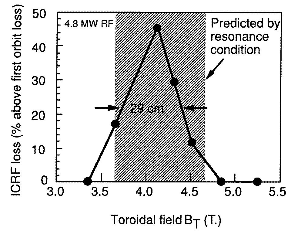 A280 S J Zweben et al Figure 4. ICRH-induced alpha-particle loss to the bottom scintillator detector as a function of the toroidal field B T.