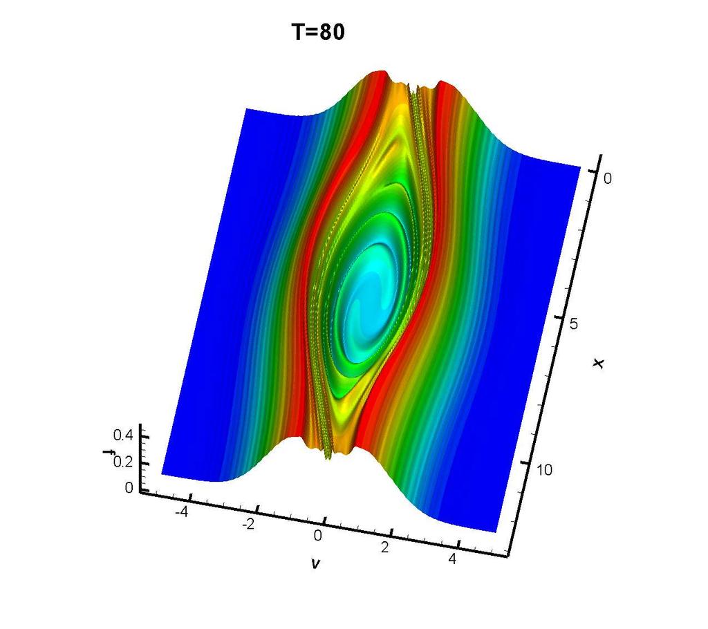 39 Figure 4.5: Two stream instability. TVB constant M= 1.0.