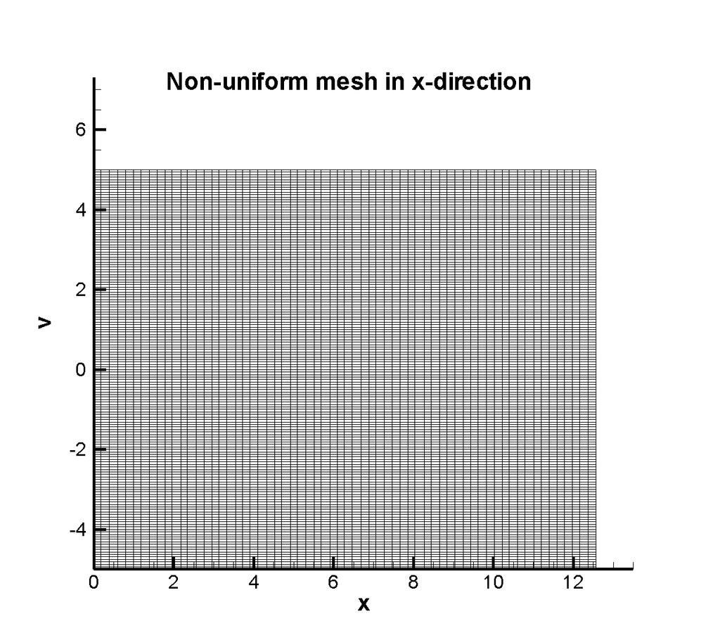 Figure 4.6: Two stream instability. Non-uniform mesh with 20% random perturbation of the uniform mesh N x N v = 64 160. T = 53. Hybrid scheme: RK DG P 3 combined with SL WENO9. Figure 4.