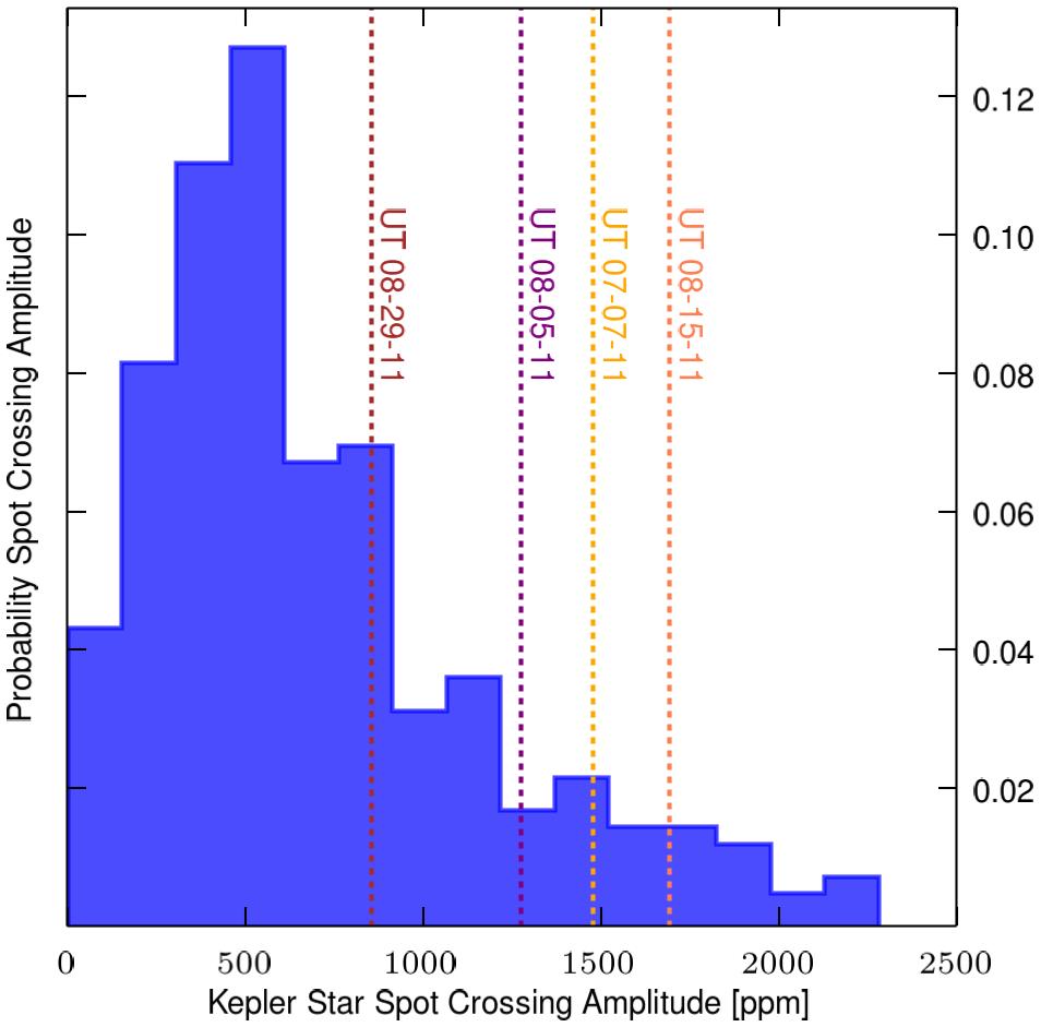 RESEARCH Extended Data Figure 5 The distribution of Kepler starspot crossing anomalies. We fitted a Gaussian profile to each of the 298 spot crossings seen during the 208 transits observed by Kepler.