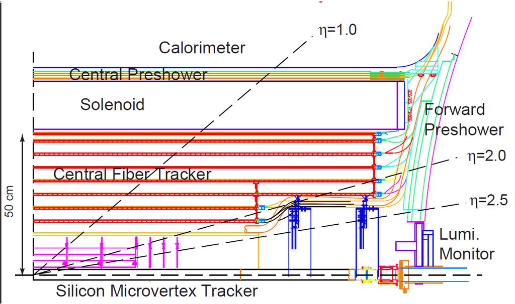 CDF Tracking Volume m 2.0 n = 1.0 END WALL HADRON CAL. 30 0 1.5 SOLENOID 1.0.5 COT END PLUG EM CALORIMETER END PLUG HADRON CALORIMETER n = 2.0 n = 3.0 3 0 0 0.5 1.0 1.5 2.0 2.5 3.