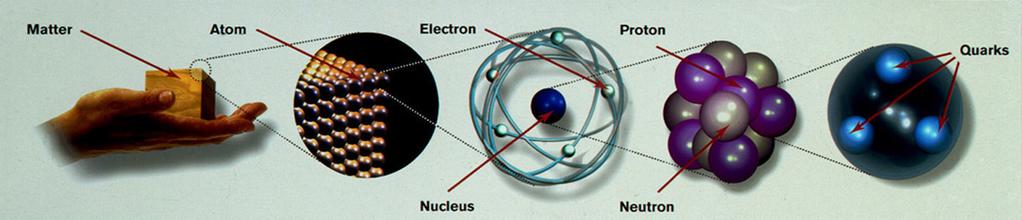 Par$cles Ma#er is made of atoms atom nucleus nucleon quark 10-10 m 10-14 m