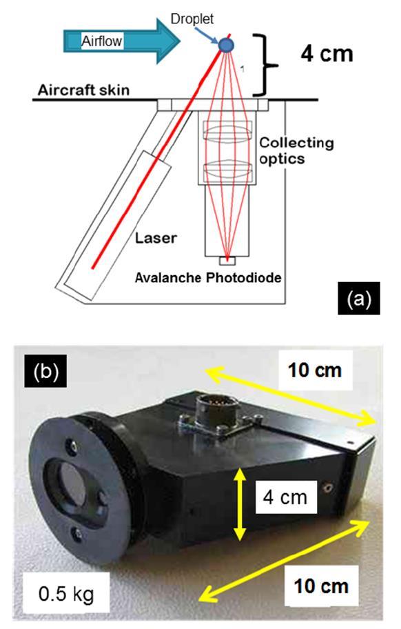 BACKSCATTER CLOUD PROBE (BC) Particles pass through open laser beam