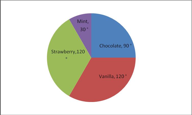2) The chart shows the sales of ice creams at a school party. The total number of ice-creams sold was 600. a) What fraction of the ice-creams sold where chocolate?