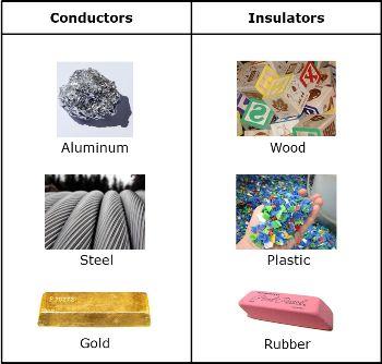 What is conduction? A conductor is a material that transfers heat very well. Metals are typically good conductors.