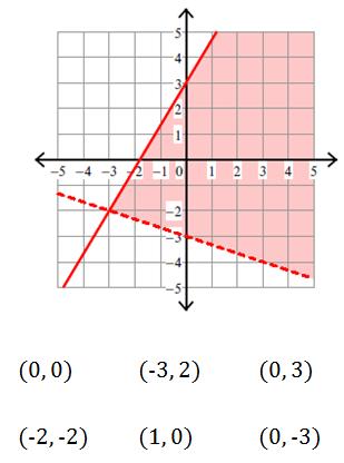 87 Write the equation of the following line in point-slope form. 89 Circle all points that are solutions to the system of inequalities graphed.