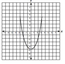 98 What is the domain of the function shown on the graph?