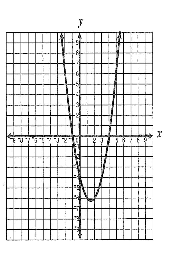 115 The graph of the equation y = x 2 3x 4 is shown below.
