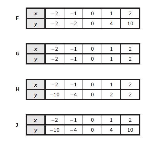 146 Which table shows the same relationship as y = -x 2 + 3x? 147 The value of y varies directly with x.