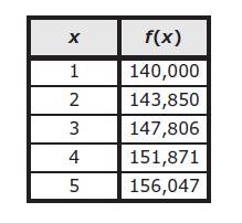 148 A table of values for the exponential function f is shown below. Which situation could describe this function?