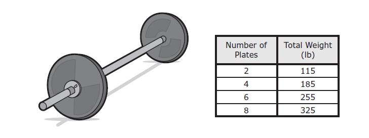 183 A weightlifter is adding plates of equal weight to a bar. The table below shows the total weight, including the bar, that he will lift depending on the total number of plates on the bar.
