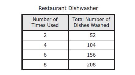 187 The dishwasher at a restaurant is loaded with the same number of dishes every time it is used.