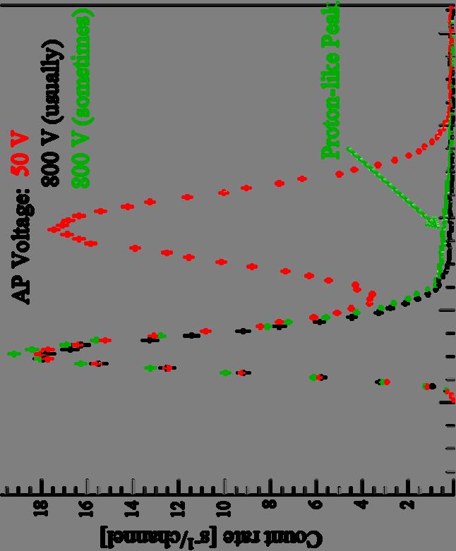 Background Spectra Pulse height spectrum: