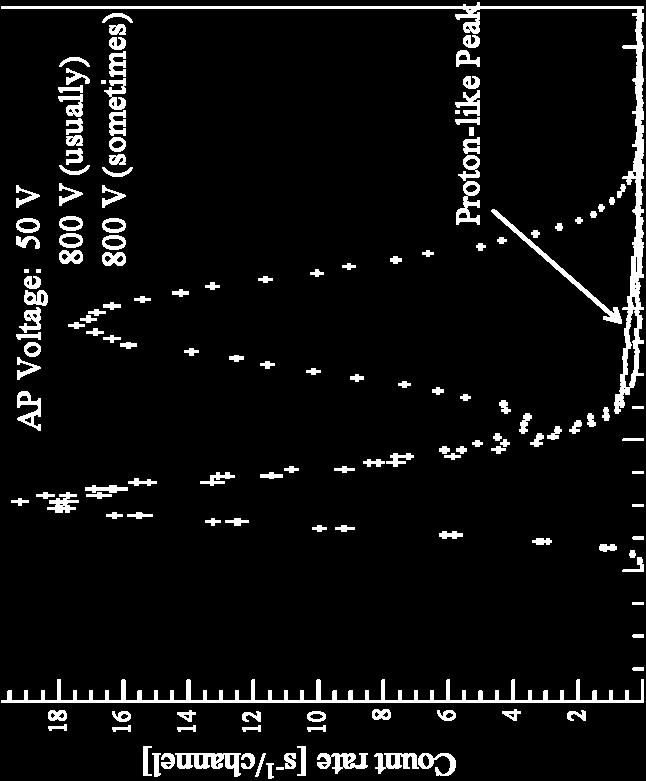 non-statistical fluctuation in the proton count