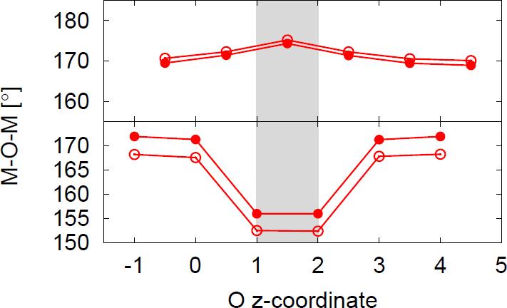Structural relaxations To investigate the relationship between electronic properties and structural distortions we have performed a quantitative analysis of the fully relaxed (LAO) M /(STO) N (001)