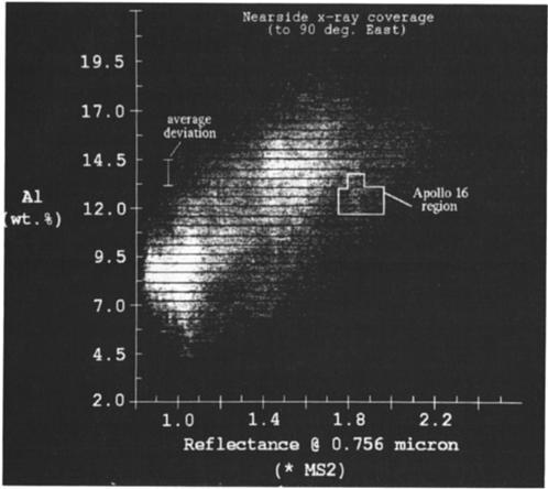 The relationship between reflectance from the SSI data and aluminum concentration from the Apollo X ray spectrometer data for the nearside X ray coverage.