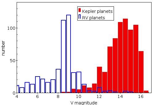 The TTV opportunity for PLATO Unlike Kepler, PLATO is focused on discovering planets hosted by bright stars (V<11) for which an RV followup is feasible through