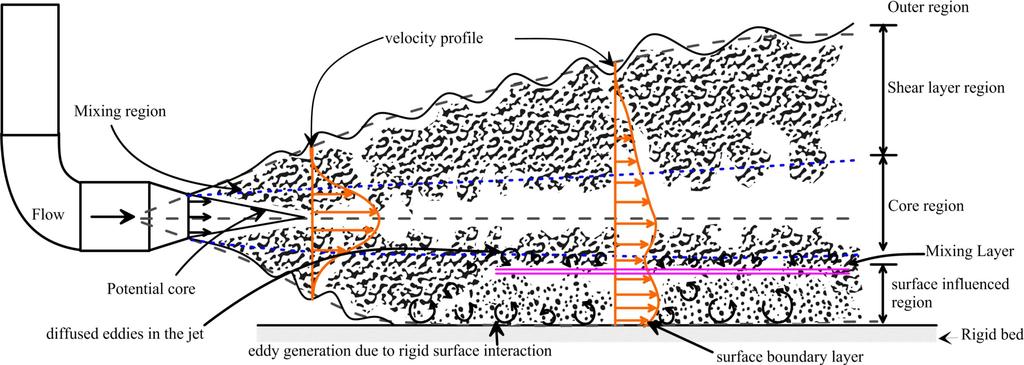 84 S. Roy, K. Debnath, B. S. Mazumder Fig. 16. The conceptual diagram of the turbulent jet interacting rigid surface. is characterized as low TKE region (please see Figs. 10a c, 11a).