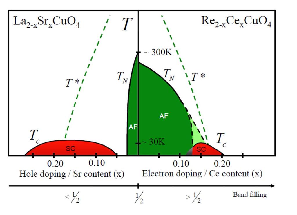 High-temperature superconductors Armitage, Fournier, Greene, RMP (2009) What is under the dome?